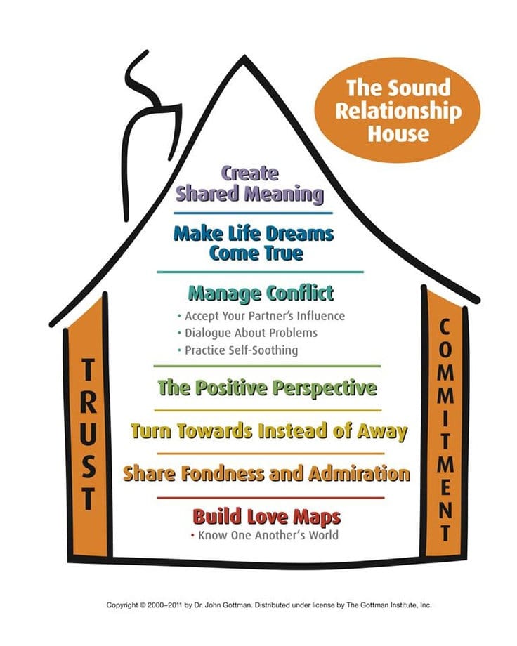 Building a Healthy, Long Lasting Relationship - The Gottman Way